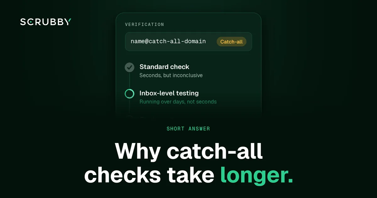 Mock verification card for an address on a catch-all domain: standard check done but inconclusive, inbox-level testing in progress, final valid or invalid result pending