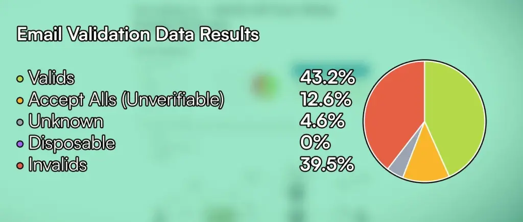 Email Validation Data Results