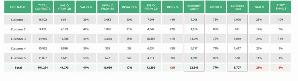 Scrubby Email List Validation