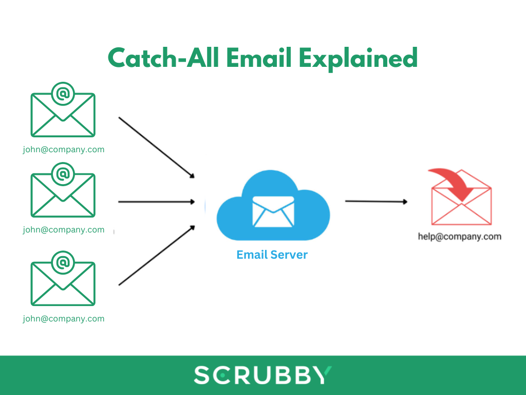 catch-all email explained scrubby