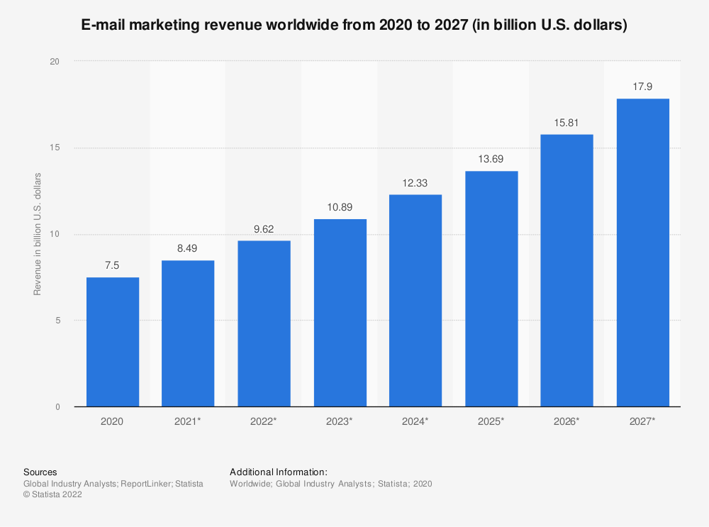 email marketing revenue statistics