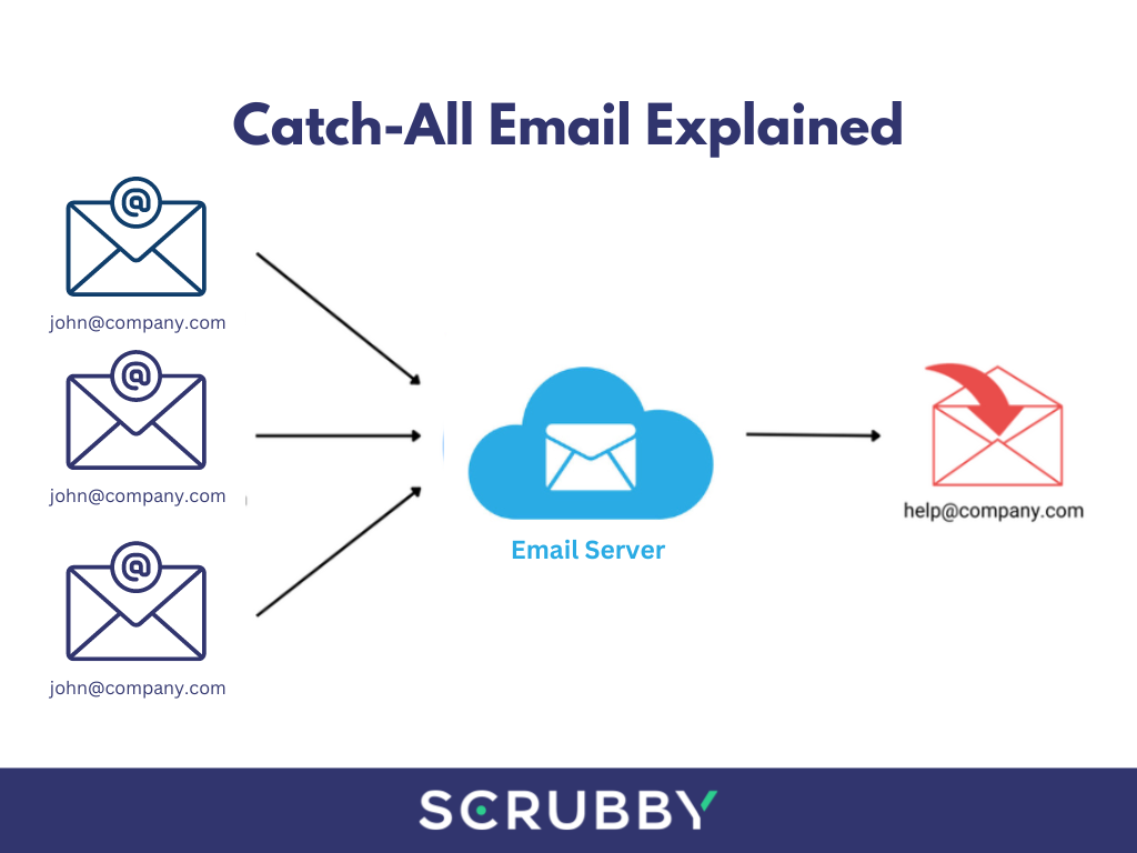 Catch-all email explained